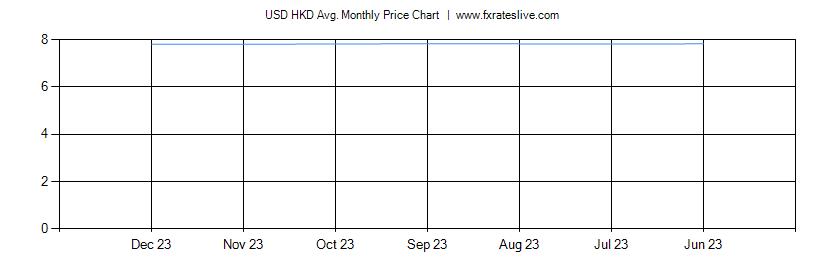 USD HKD price chart