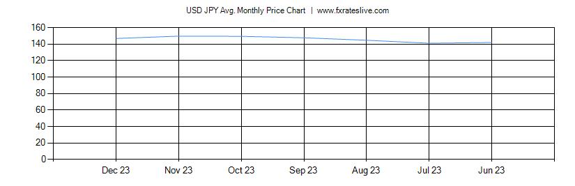 USD JPY price chart