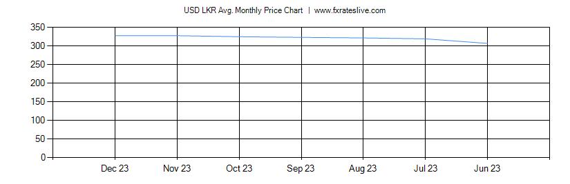 USD LKR price chart