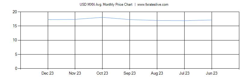 USD MXN price chart