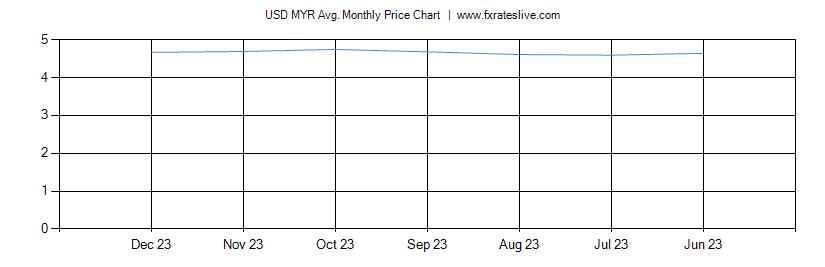 USD MYR price chart