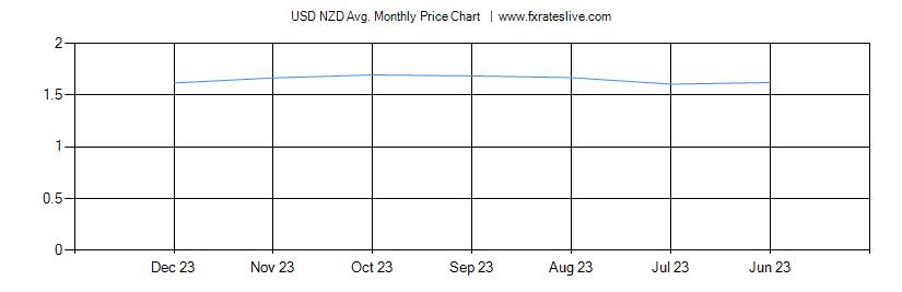 USD NZD price chart