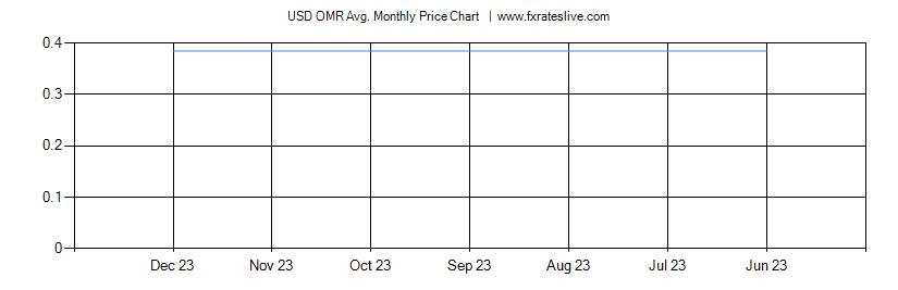 USD OMR price chart