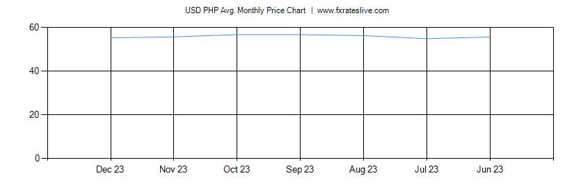 USD PHP price chart