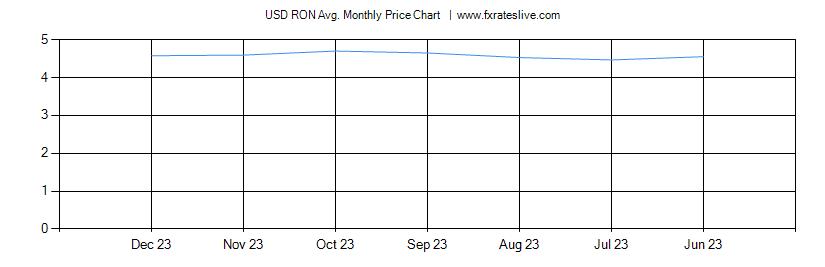 USD RON price chart