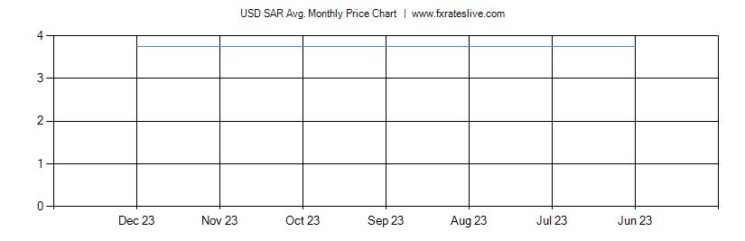 USD SAR price chart