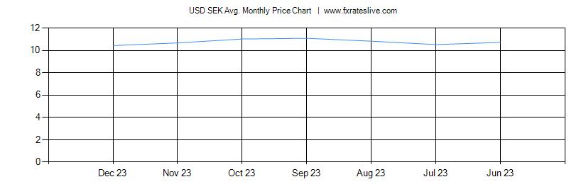 USD SEK price chart