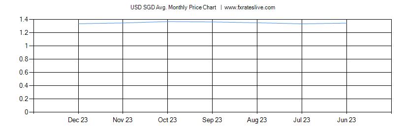 USD SGD price chart
