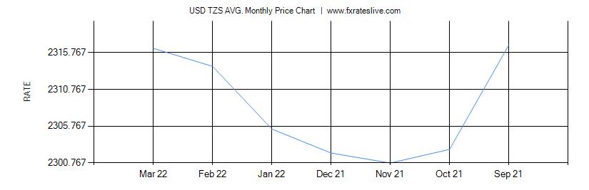 USD TZS price chart