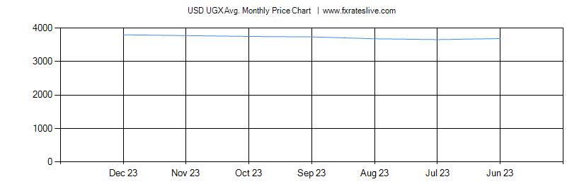 USD UGX price chart