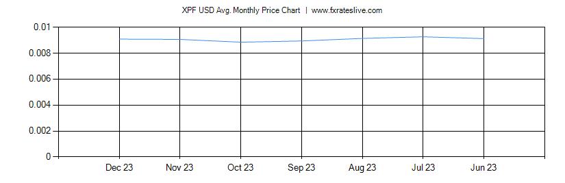 XPF USD price chart