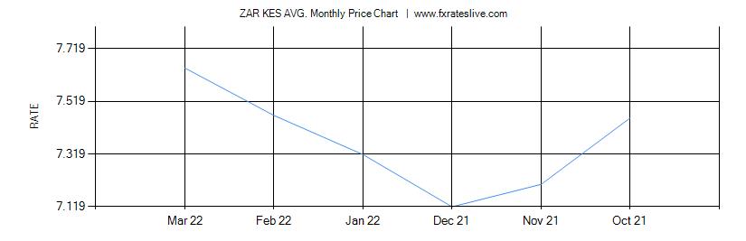 ZAR KES price chart