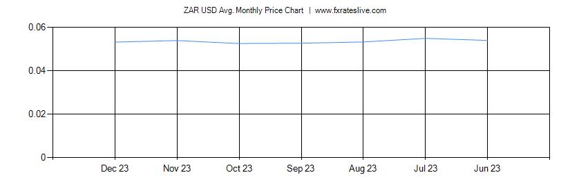 ZAR USD price chart